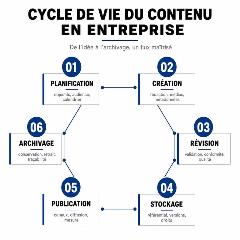 Schéma du cycle de vie de la gestion de contenu en entreprise