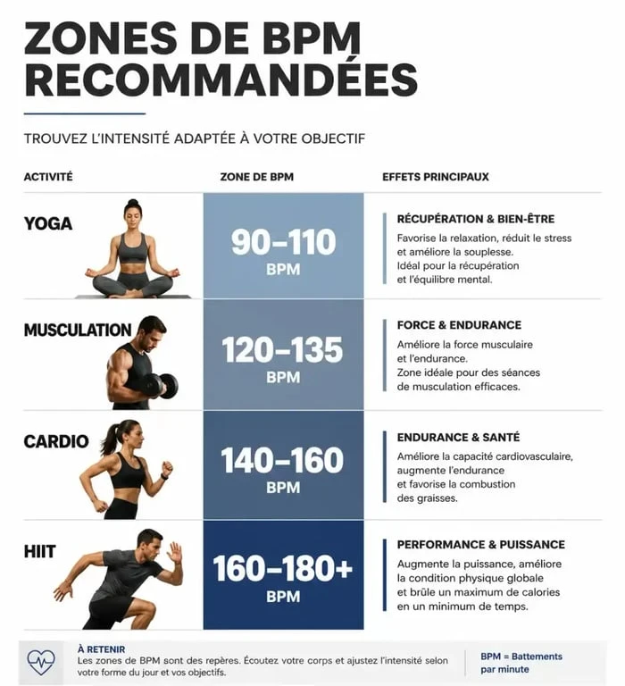 Infographie des BPM recommandés par type d'activité pour une musique fitness efficace