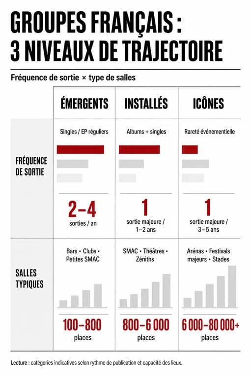 Infographie comparative des groupes français actuels : émergents, installés et icônes.