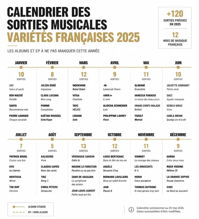 Calendrier des sorties musicales variétés françaises 2025, récapitulatif des albums attendus.