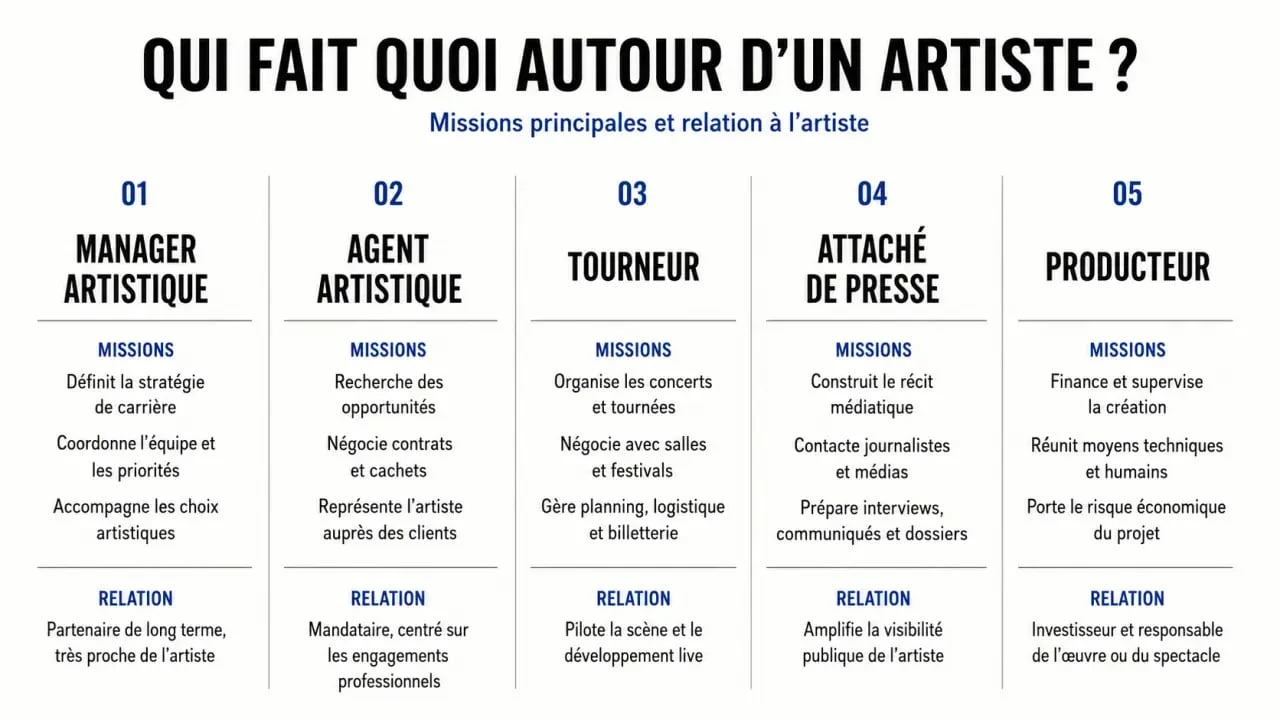 Manager artistique : comparatif visuel avec agent artistique, tourneur, attaché de presse et producteur