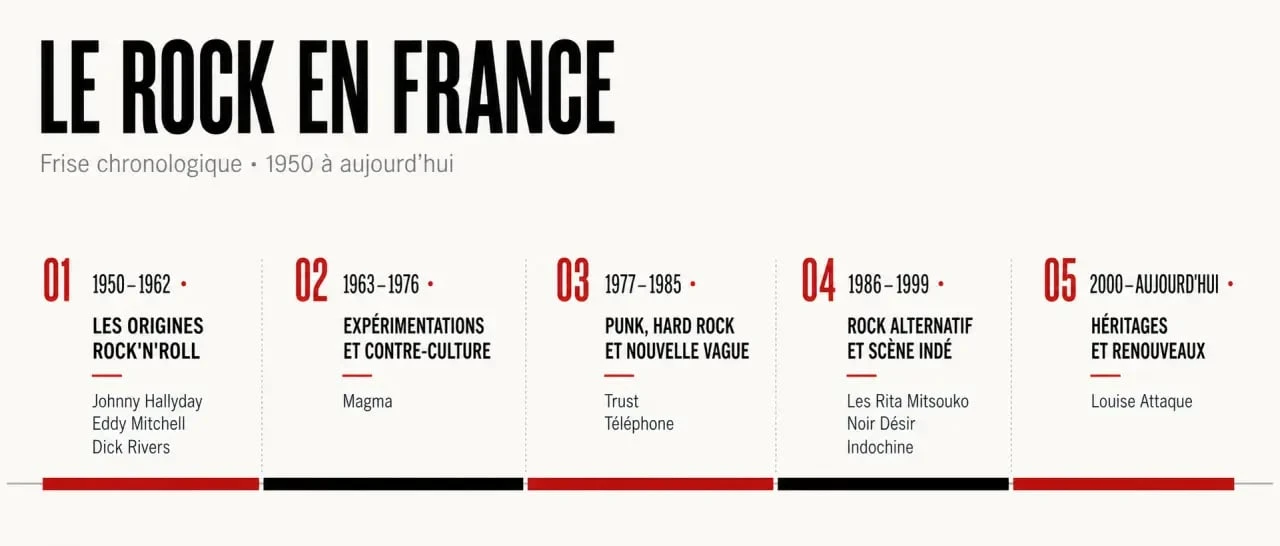 Rock en France : frise chronologique des grandes périodes et figures emblématiques