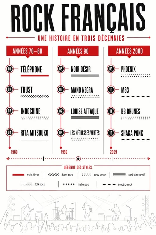Groupe rock français : frise éditoriale des groupes emblématiques par décennie et style