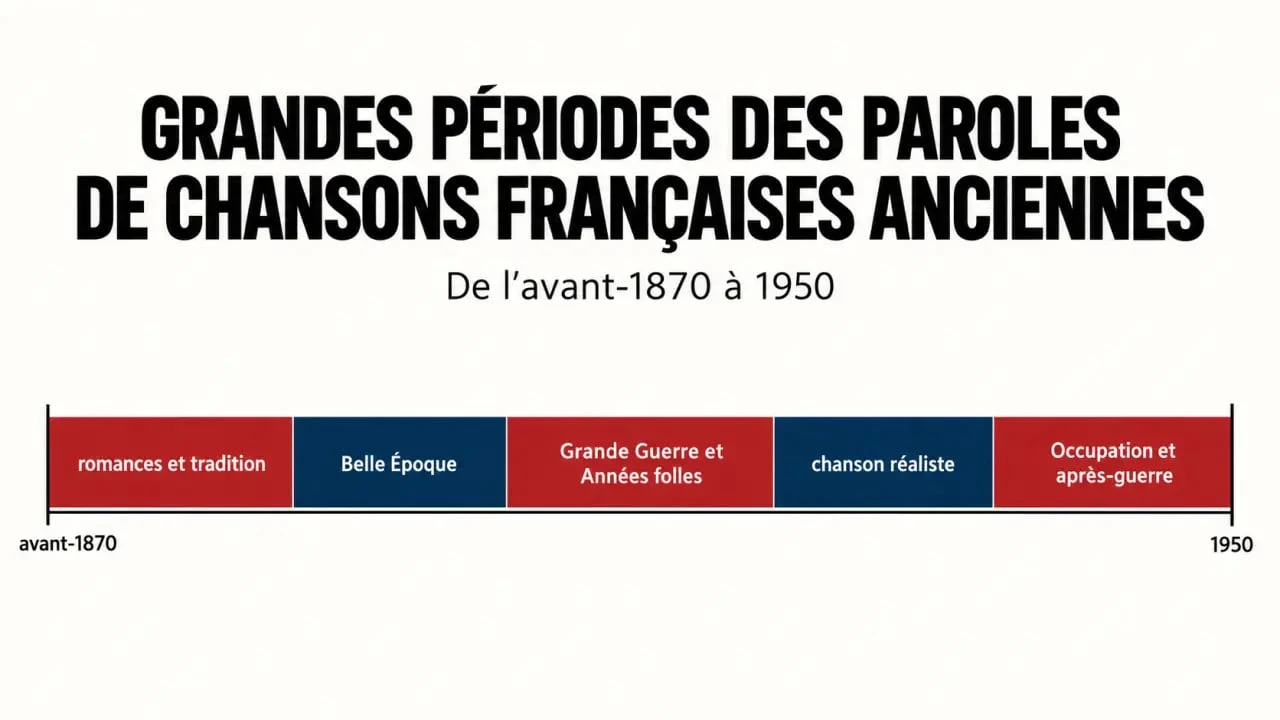 Frise chronologique des paroles de chansons françaises anciennes de l’avant-1870 à 1950