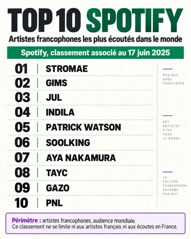 Top 10 des artistes français les plus écoutés et francophones sur Spotify dans le monde en 2025